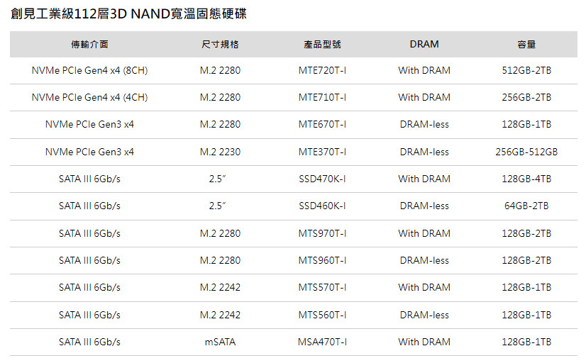 創見112層3D NAND寬溫固態硬碟,強悍耐用、鎖定工業應用市場 2 Transcend01