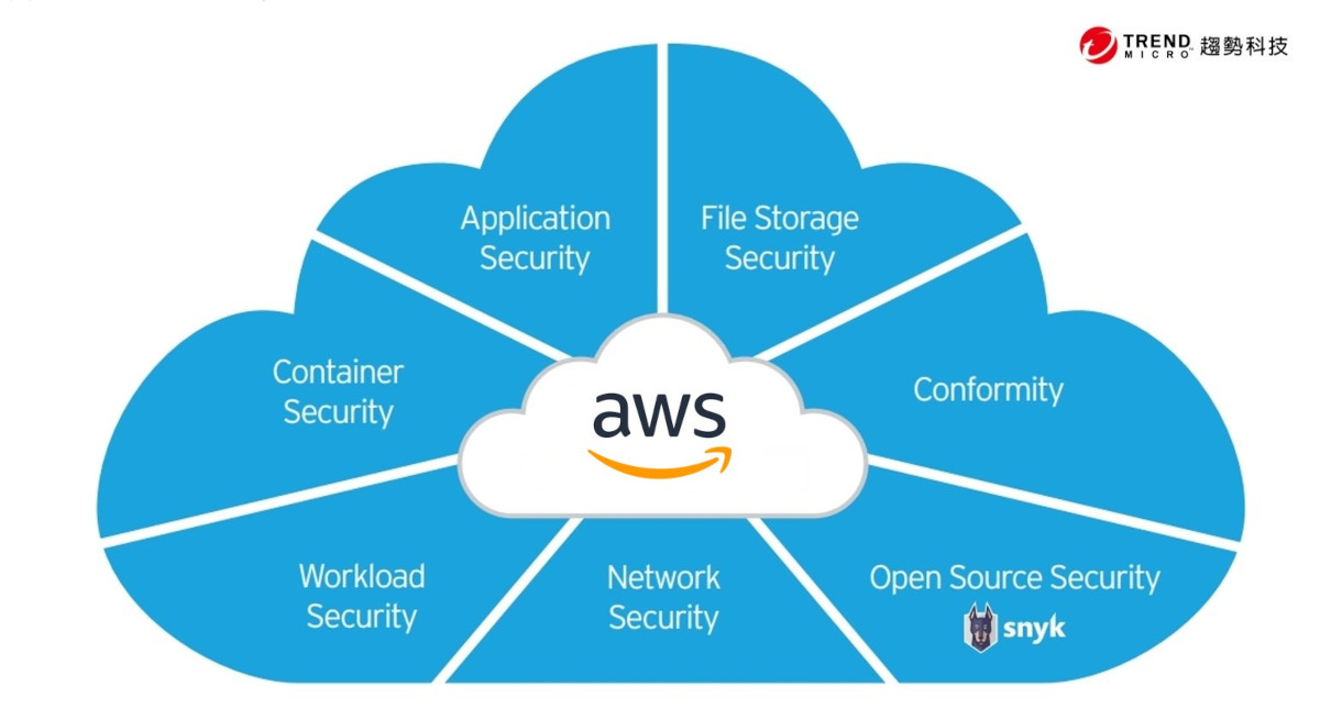 AWS 安全能力夥伴認證，Trend Micro Cloud One 可於 AWS Marketplace 上輕鬆選購，方便客戶探索、測試、採購與部署專為 AWS 設計的軟體。