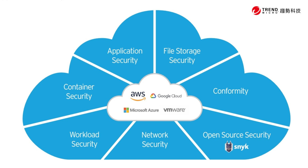 Trend Micro Cloud One 能協助雲端開發人員掌握雲端資安與營運狀況，提升可視性，並發掘隱藏在開放原始碼中的威脅、風險、組態設定錯誤。