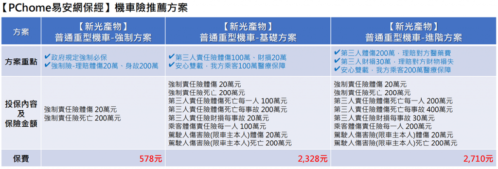 機車族一指即時投保!PChome易安網保經推出多元「機車險套餐方案」 2 20220915 NEWS 9