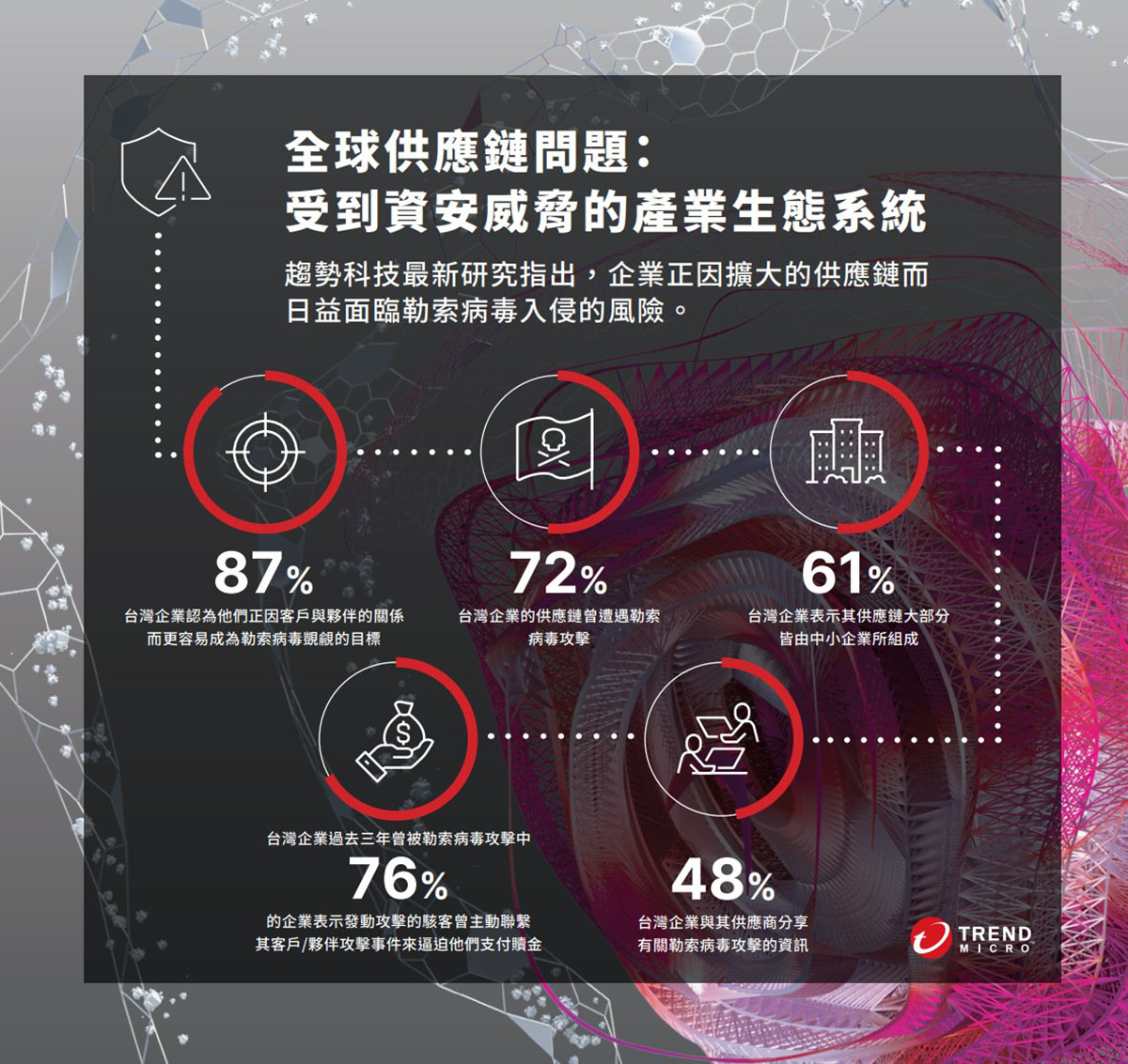 超過七成的台灣企業供應鏈曾遭勒索病毒襲擊,趨勢科技研究顯示攻擊面擴大將帶來資安可視性挑戰 1 20221004 NEWS 3 4