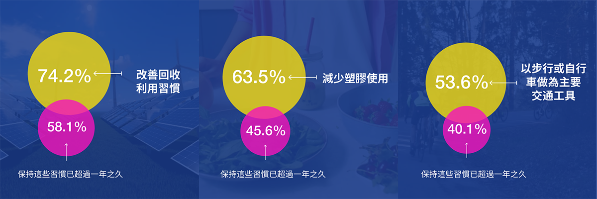 Epson全球調查報告顯示台灣民眾氣候危機意識增加但仍存有斷層! 5 20221107 NWES 2 1 1