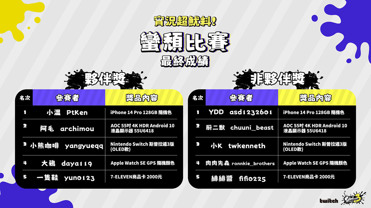 高手湧入Twitch齊較勁,實況超魷料!《斯普拉遁 3》挑戰賽冠軍出爐 4 20221108 NEWS 6 11