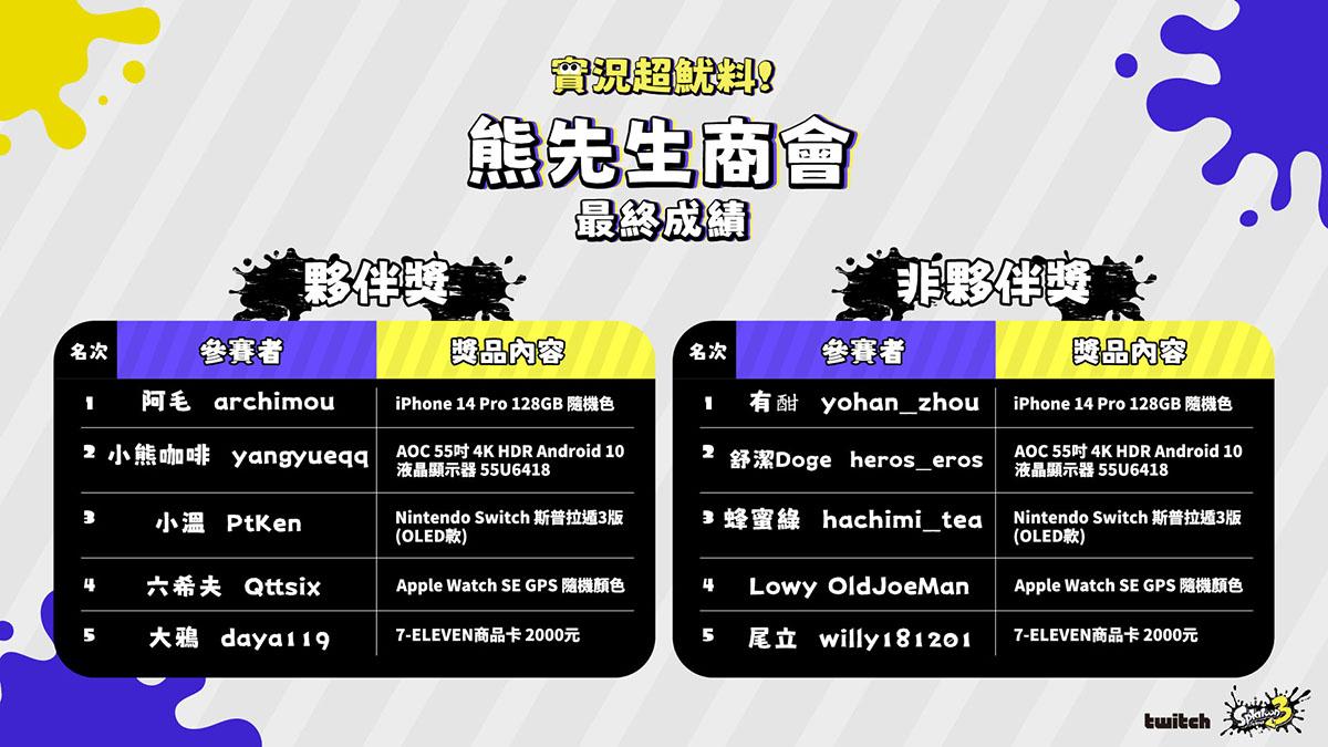 高手湧入Twitch齊較勁,實況超魷料!《斯普拉遁 3》挑戰賽冠軍出爐 5 20221108 NEWS 6 12