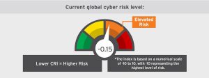 2022 年上半年「網路資安風險指標」來到 0.15，趨勢科技點出風險等級攀升的主要原因為資安可視性不足。