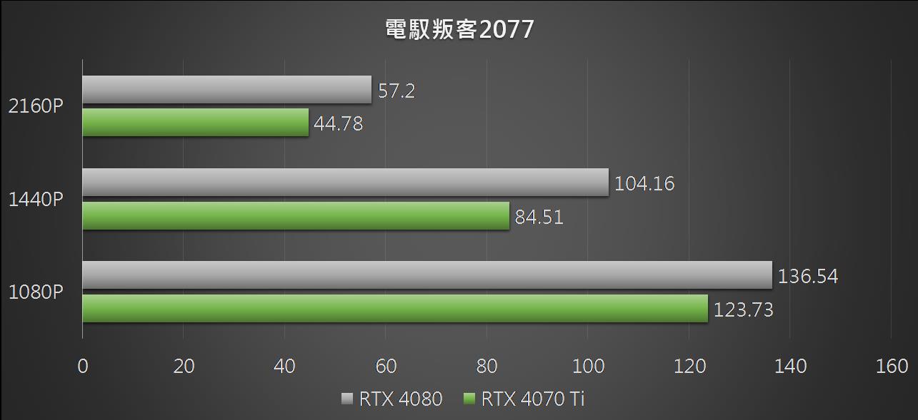 msigamingtrioxrtx4070ti 024 cyberpunk