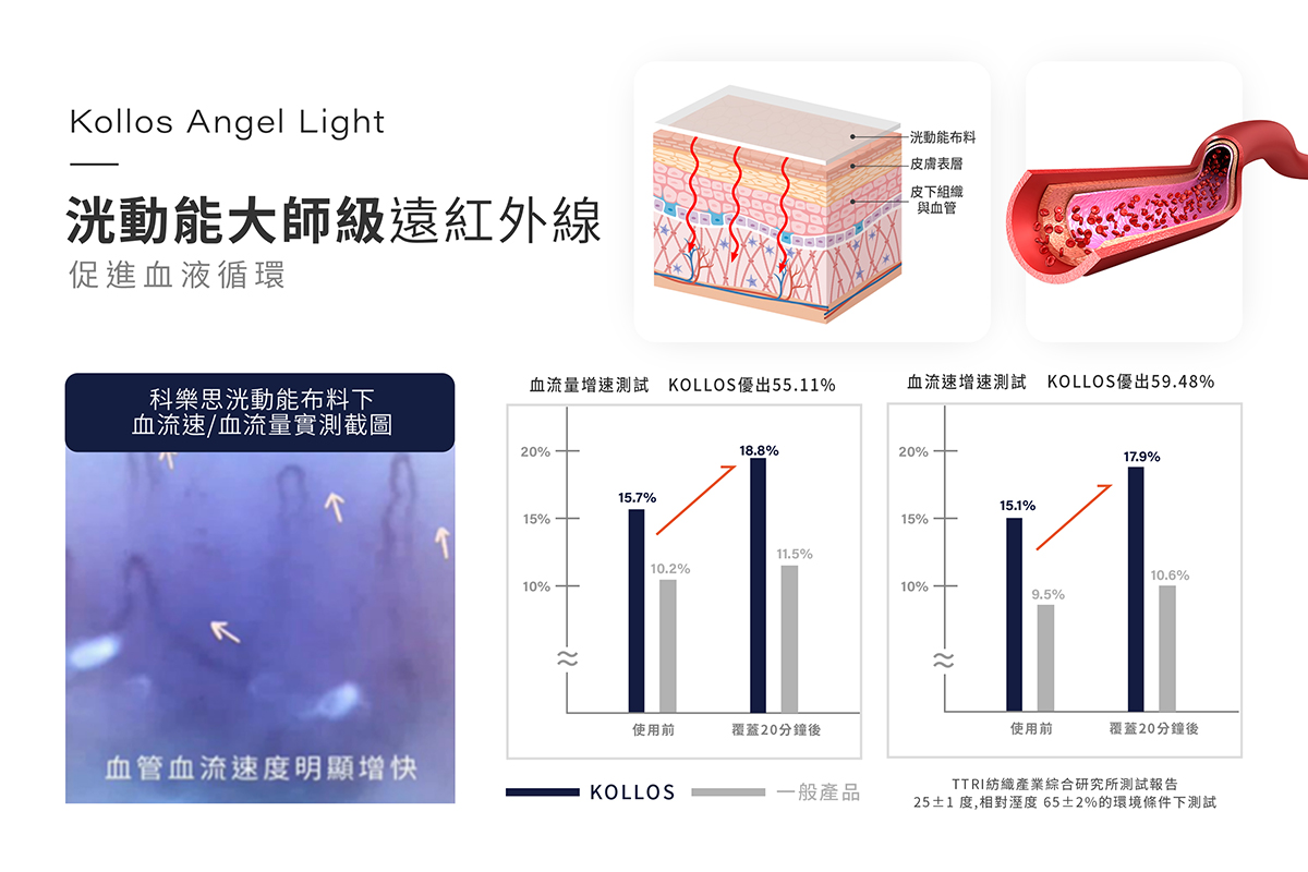 全球首創循環健康黑科技,科樂思 X 臺南紡織攜手推出洸動能紗線! 6 20230224 NEWS 1 17
