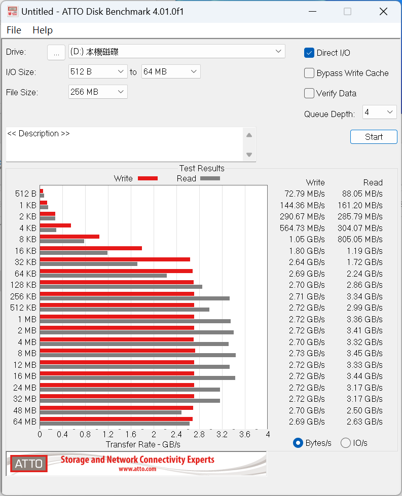 《2023零組件選購推薦:15款主流/平價M.2 SSD》Kingston NV2 2TB 16 kingstonnv2 015