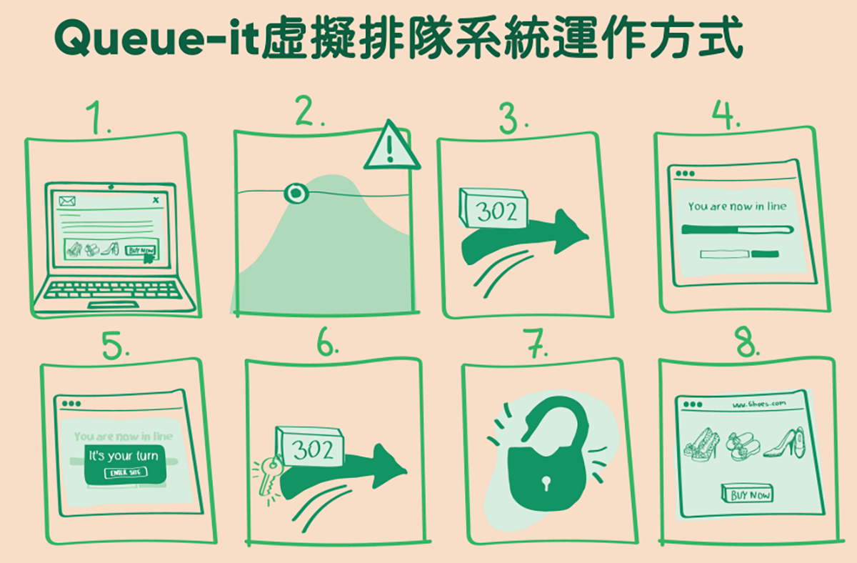 思想科技攜手 Queue-it,助力台北通APP導入虛擬排隊系統、落實進站流量控管 3 20230620 NEWS 1 15