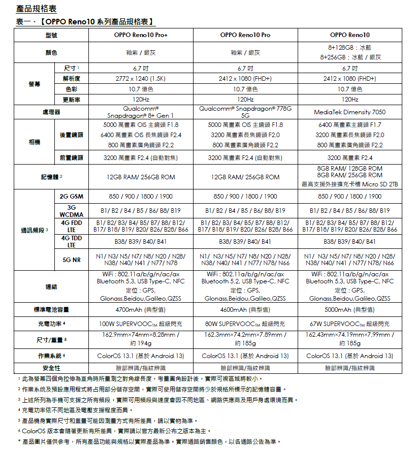 人像旗艦OPPO Reno10系列登台,推同價位帶最強潛望式長焦鏡頭,旗艦級影像、強大性能、美型機身!Reno系列續寫經典、時刻聚焦完美人像 10 20230713 oppo09