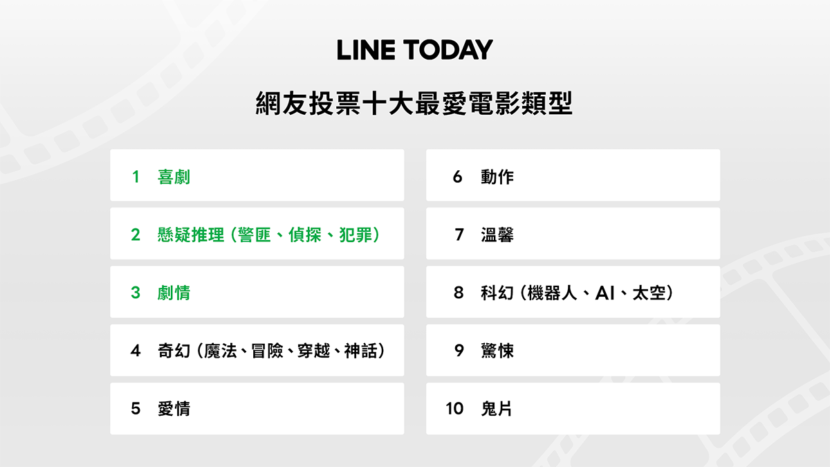 台灣人最愛國片金句Top 1就是它,支持台灣作品LINE TODAY首度攜手國影中心策展並邀全民票選台灣劇情長片 3 20230731 NEWS 1 89