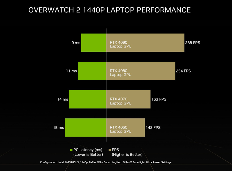 《鬥陣特攻2:智械入侵》GeForce RTX 40系列終極戰鬥同捆包現已推出 4 20230812 nvidia002