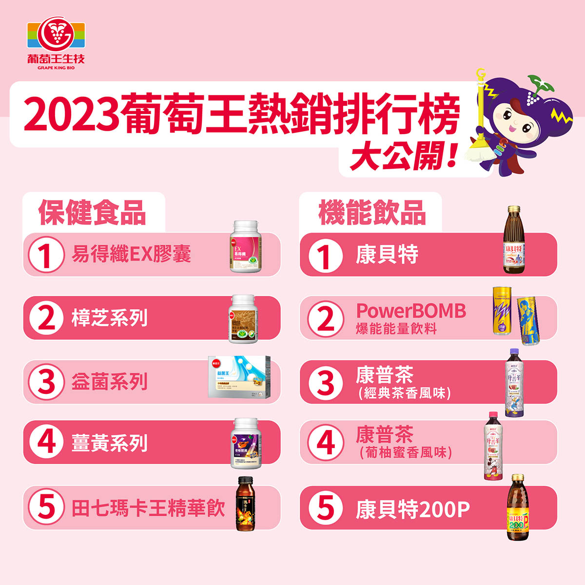 2023年葡萄王保健食品熱銷排行榜大公開! 1 20231220 NEWS 1 1