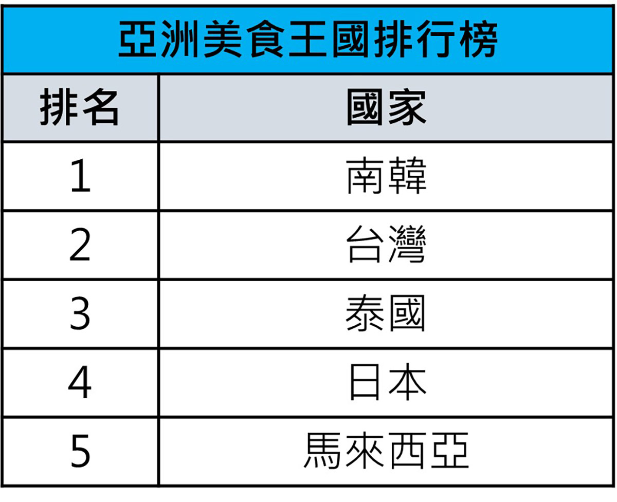 韓國料理實境秀掀熱潮!Agoda公布五大亞洲美食王國,台灣拿下第二! 1 20241007 NEWS 3 42