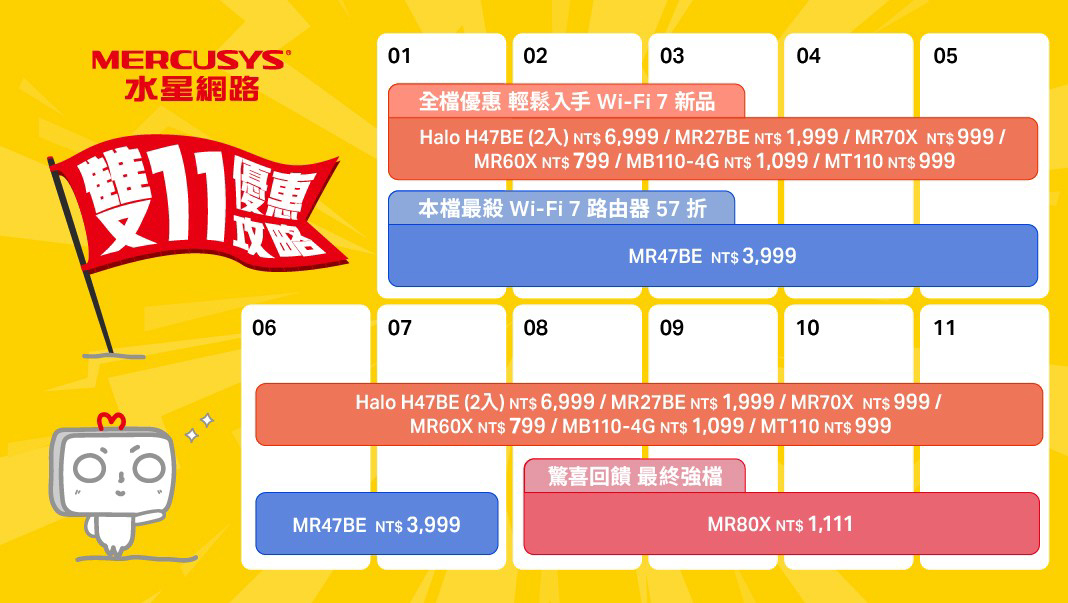 雙11催落去!輕鬆升級Wi-Fi 7趁現在、水星網路MERCUSYS路由器57折,同場加映Halo H47BE、MR27BE Wi-Fi 7新品,挑戰市場最高CP值 8 20241107 mercusys08