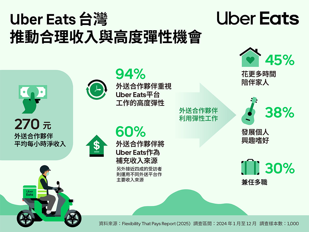 Uber Eats推動兼具合理與靈活彈性的收入機會 2 20250509 NEWS 1 49