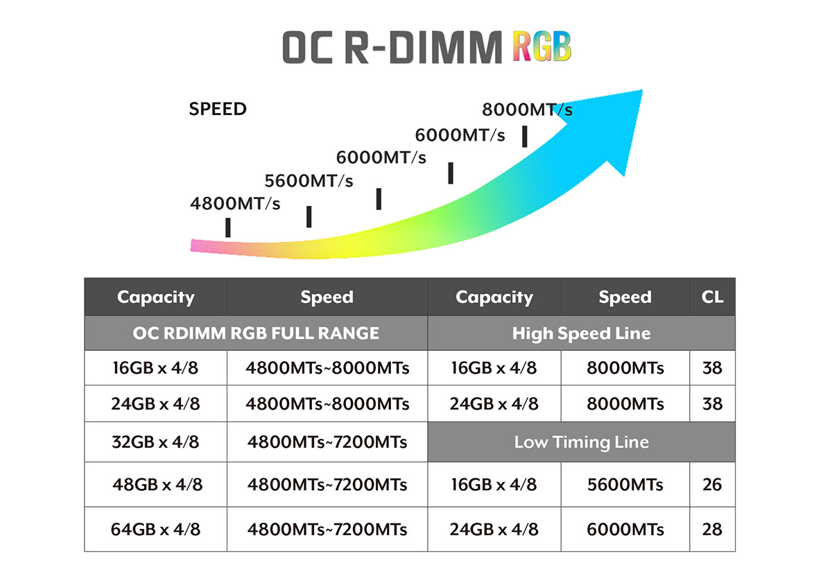V-COLOR推出全球首款DDR5 OC RDIMM RGB, 容量最高達512GB(64GBx8),速度達8000MT/s 3 20250509 NEWS 2 1