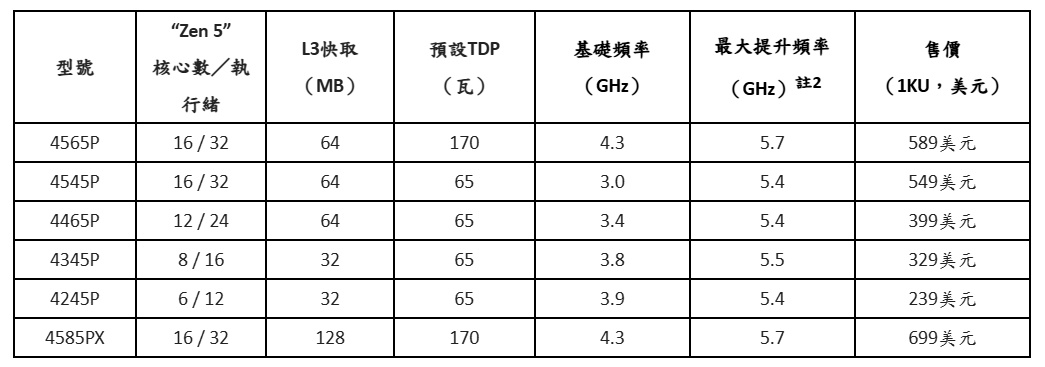 AMD推出EPYC 4005系列處理器,為企業提供入門級工作負載最佳化解決方案 3 20250514 amd01