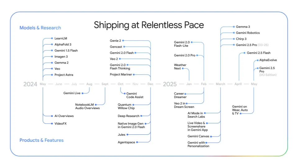 2025年Google I/O大會:將前瞻研究付諸實現 2 20250521 google02