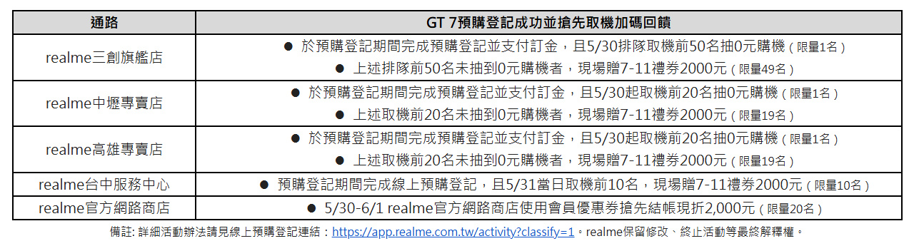 「旗艦AI,性能無界」realme GT 7系列5月30日即將開賣!指定通路預購登記限量送價值最高1.3萬豪禮 3 20250522 realme05