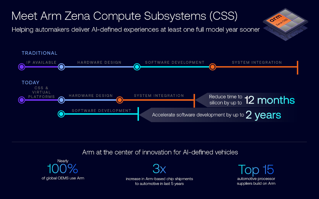 Arm Zena CSS助攻汽車製造商,讓AI定義汽車提前一年上市 1 20250606 arm01