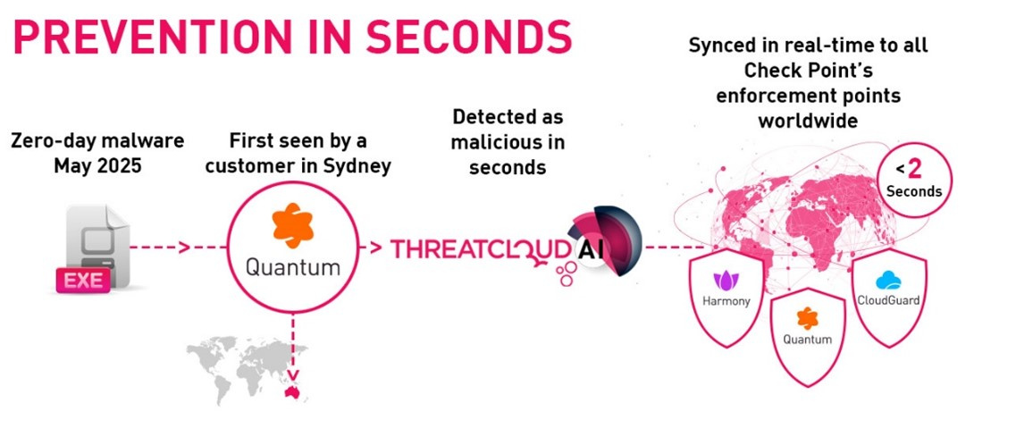 Check Point Software以ThreatCloud AI強化Harmony SASE安全態勢 2 20250607 checkpoint01