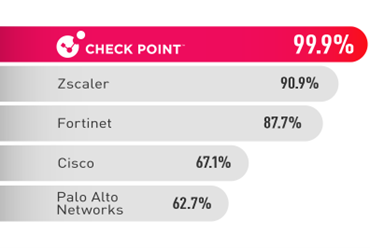 Check Point Software以ThreatCloud AI強化Harmony SASE安全態勢 3 20250607 checkpoint02