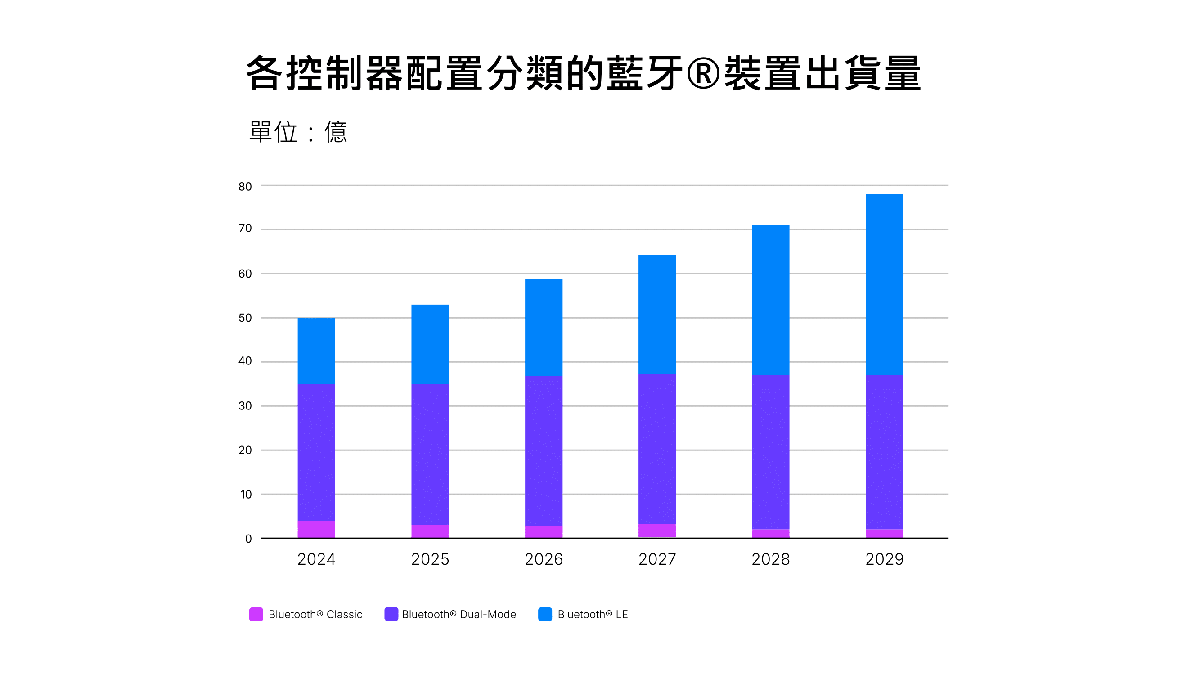 藍牙技術聯盟發布《2025年藍牙市場趨勢報告》藍牙裝置出貨量2029年將接近80億台 2 20250611 NEWS 5 22