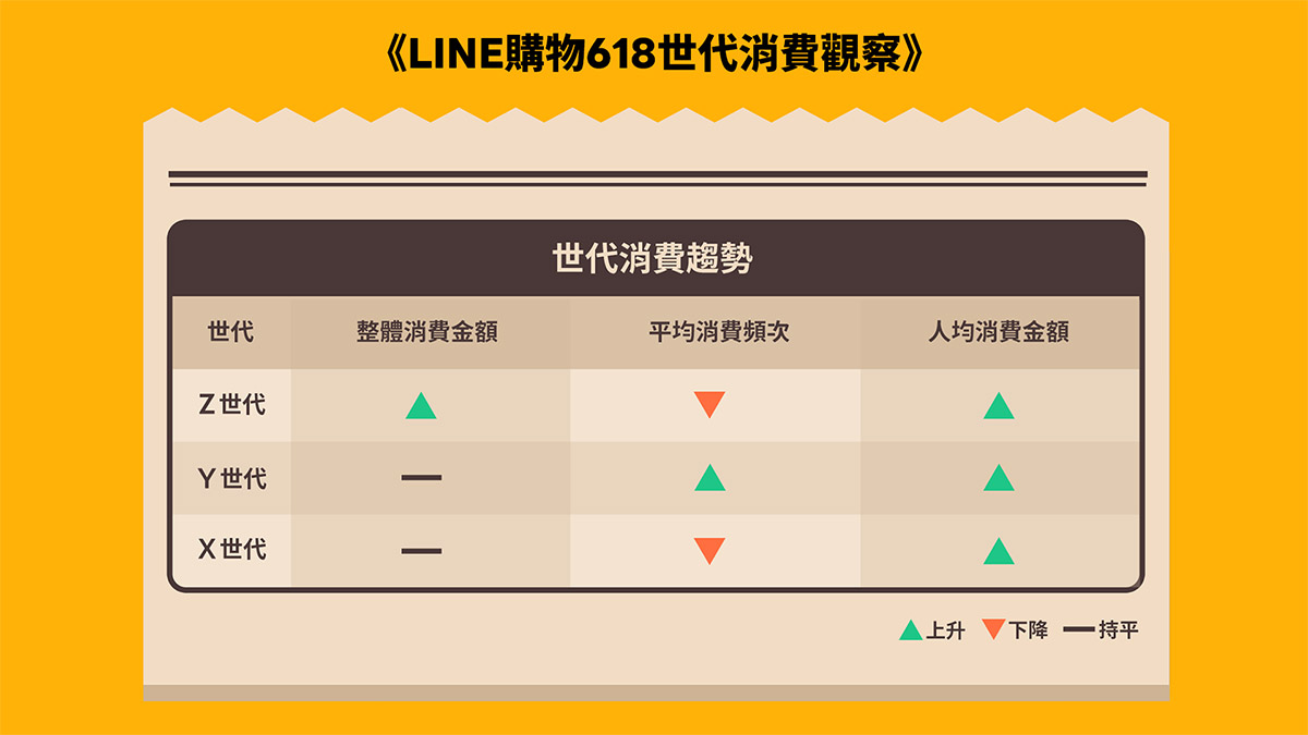 LINE購物發表618世代消費觀察理性購物下,實用與質感成重要指標! 2 20250616 NEWS 4 11