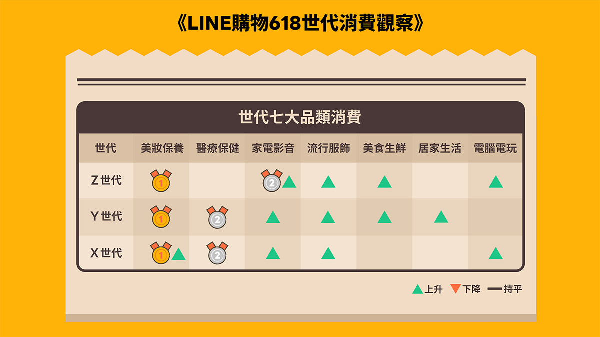 LINE購物發表618世代消費觀察理性購物下,實用與質感成重要指標! 3 20250616 NEWS 4 12