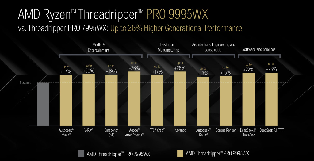 AMD Ryzen Threadripper 9000系列處理器與AMD Radeon AI PRO R9700繪圖卡-更多產品亮點 3 20250618 amd03