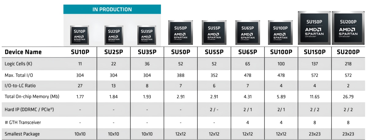 AMD Spartan™ UltraScale+™ FPGA開始量產出貨,高I/O、低功耗及最先進的安全功能,適用於成本敏感型邊緣應用 2 20250618 amd08