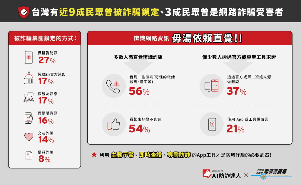 高達88%台灣民眾曾被詐騙鎖定!趨勢科技AI防詐達人加入全新「詐騙預警雷達」功能,劇透詐騙套路、助消費者遠離騙局 2 20250628 trendmicro02