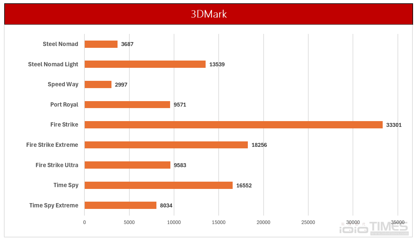 平價高效的入門顯卡首選、SAPPHIRE Pulse AMD Radeon RX 9060 XT 8GB開箱試用 24 Sapphirepulserx9060xt8g 021