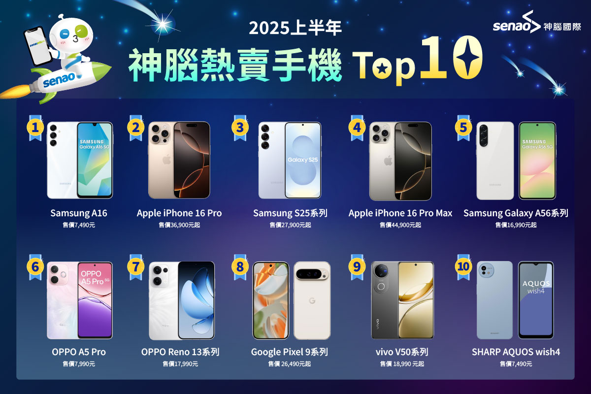 AI應用元年掀起換機潮,神腦公布2025上半年熱銷手機榜 3 202050707 NEWS 5 29