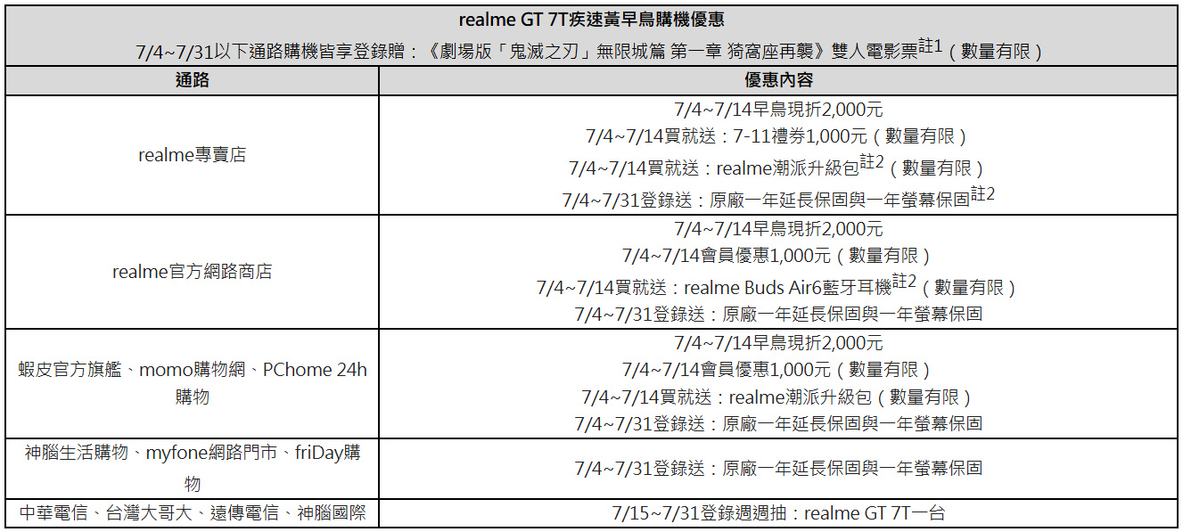 賽道精神再啟!realme GT 7T疾速黃7月4日開賣,早鳥購機享最高NT$11,750好禮、登錄再搶《鬼滅之刃》雙人電影票 6 20250704 realme06