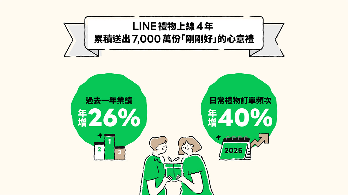 LINE禮物上線4年,累積送出7,000萬份「剛剛好」的心意禮,跨世代3大族群送禮趨勢公開、中生代用戶年增率成長30% 2 20250709 NEWS 1 34