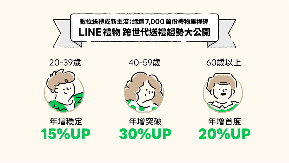 LINE禮物上線4年,累積送出7,000萬份「剛剛好」的心意禮,跨世代3大族群送禮趨勢公開、中生代用戶年增率成長30% 3 20250709 NEWS 1 36