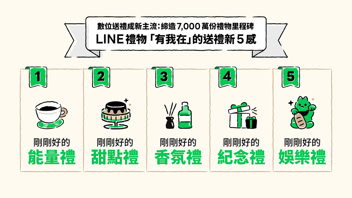 LINE禮物上線4年,累積送出7,000萬份「剛剛好」的心意禮,跨世代3大族群送禮趨勢公開、中生代用戶年增率成長30% 4 20250709 NEWS 1 4