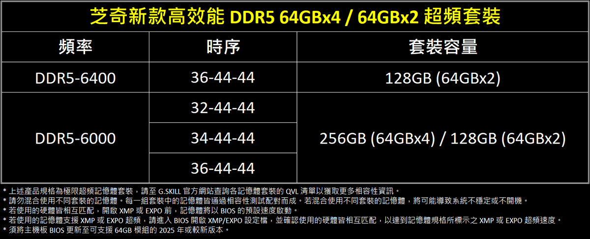 芝奇率先全球開賣DDR5-6000 CL32 256GB (4x64GB) 大容量超頻U-DIMM套裝 4 20250709 NEWS 6 4