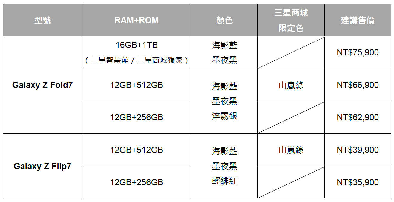Samsung Galaxy Z Fold7︱Z Flip7旗艦摺疊系列、Galaxy Watch8系列12:00起開放預購 2 20250710 galaxyz7sale 01