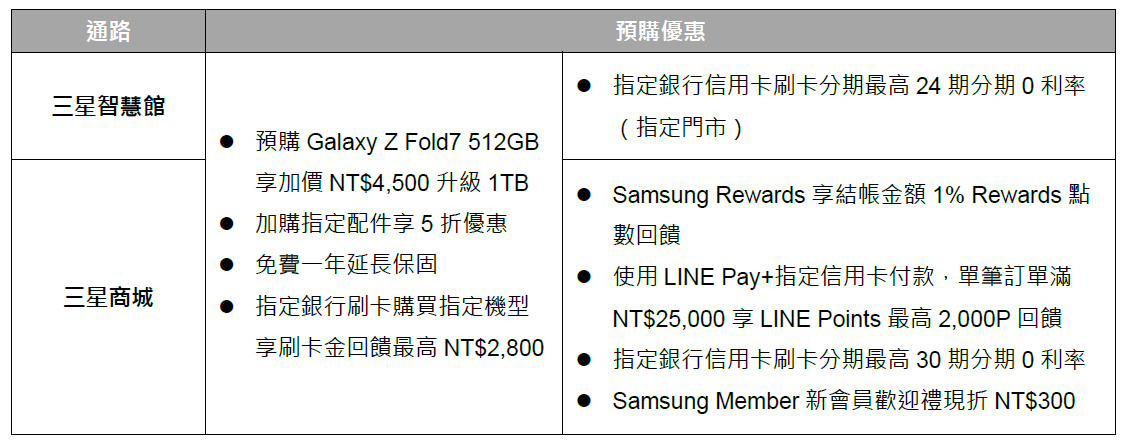 Samsung Galaxy Z Fold7︱Z Flip7旗艦摺疊系列、Galaxy Watch8系列12:00起開放預購 3 20250710 galaxyz7sale 02