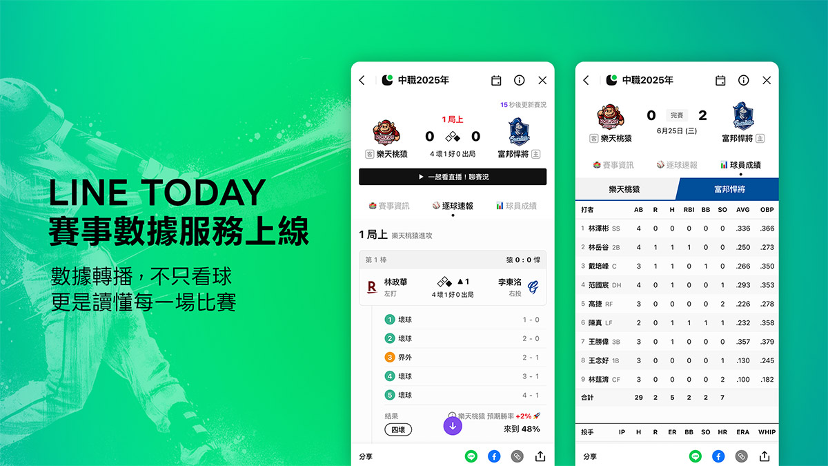 中職下半季開打!LINE TODAY推出全賽事數據服務與逐球預期勝率,啟動數據觀賽新浪潮 2 20250710 NEWS 1 24