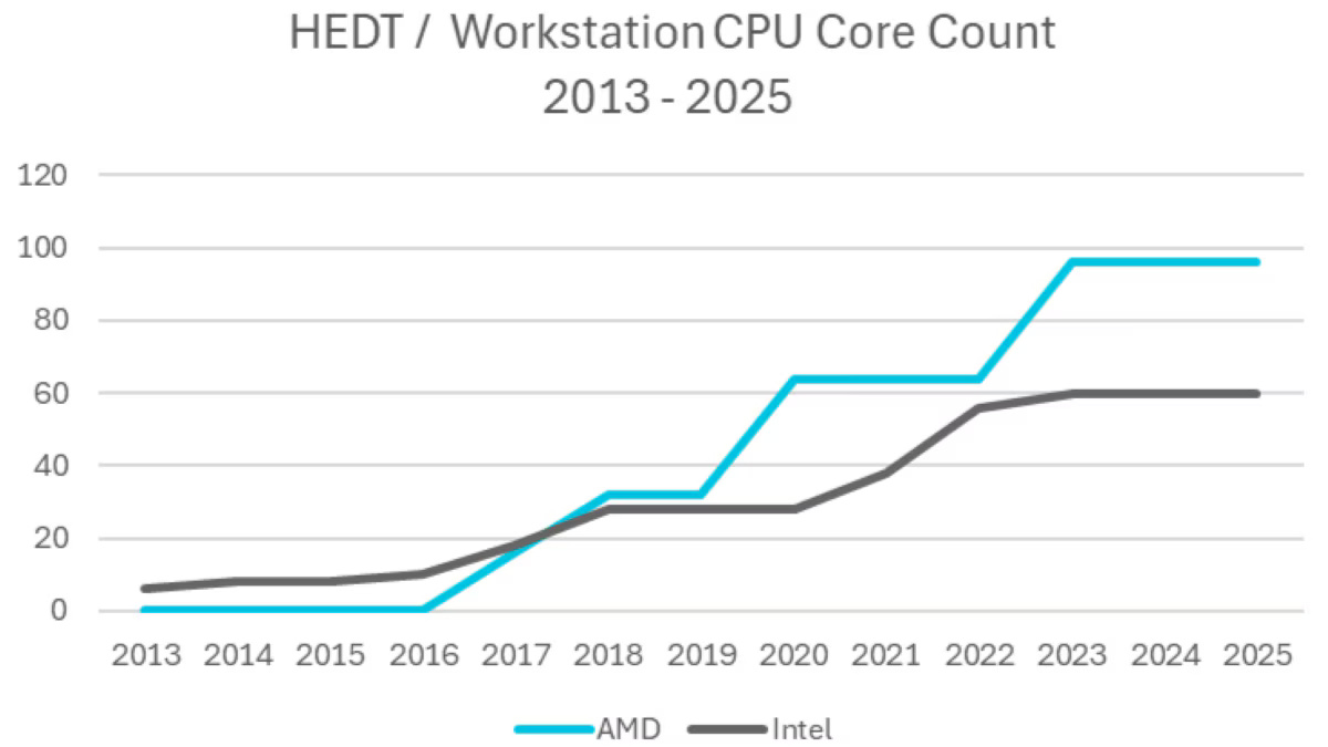AMD Ryzen Threadripper PRO五週年:效能巔峰,持續引領工作站創新 2 20250717 amd02