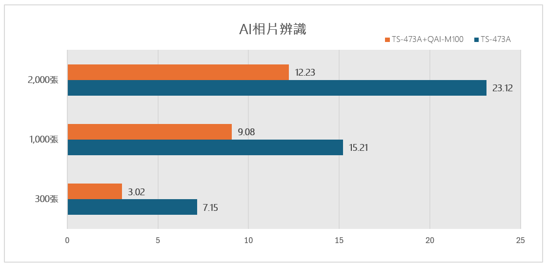 不到一萬元,讓你的NAS啟動AI運算!QNAP QAI-M100搭配TS-473A立即升級(下) 24 qnapqaim100ts473a 045