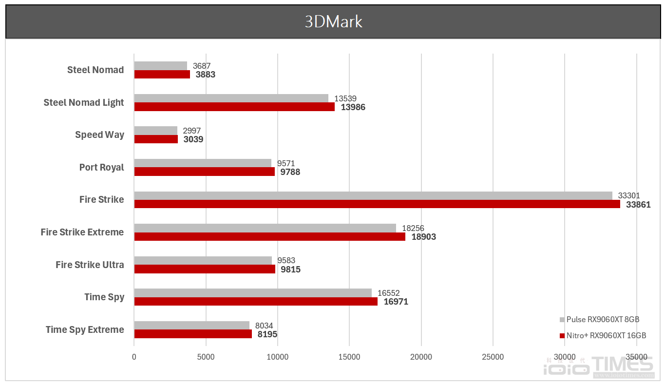 SAPPHIRE NITRO+ AMD Radeon RX 9060 XT 16GB開箱試用,超平價入門旗艦、對比8GB版本性能更顯優異 31 sapphirenitrorx9060xt16gb 033b