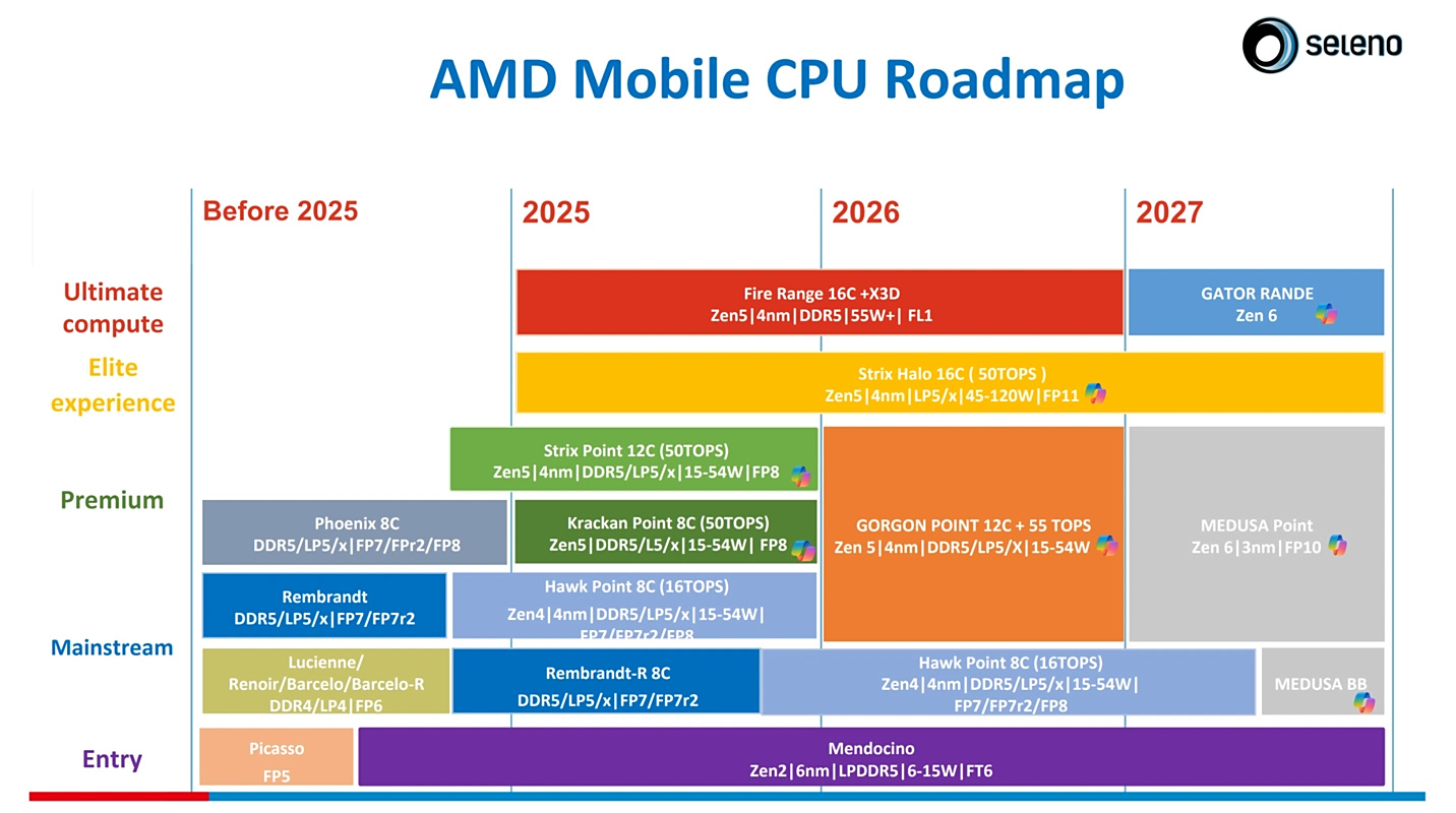 AMD Zen 6行動版處理器Roadmap疑曝光,2027將由Gator Range與Medusa Point、Medusa BB接手 1 20250825 amdintelmobilecpuroadmap 01