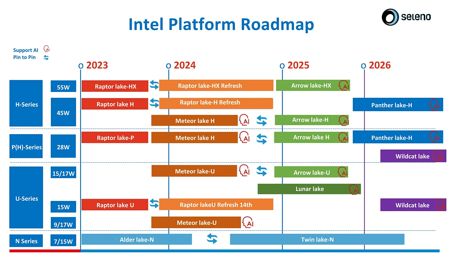 Intel計畫2026行動版處理器由Panther Lake與Wildcat Lake聯手挑起系列大樑 1 20250825 amdintelmobilecpuroadmap 04