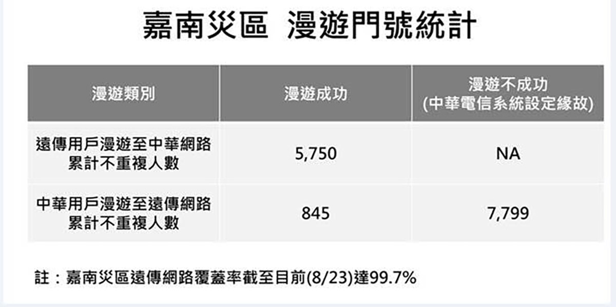 遠傳針對嘉南災區「災害應變漫遊」服務事件說明 1 20250825 NEWS 1 21