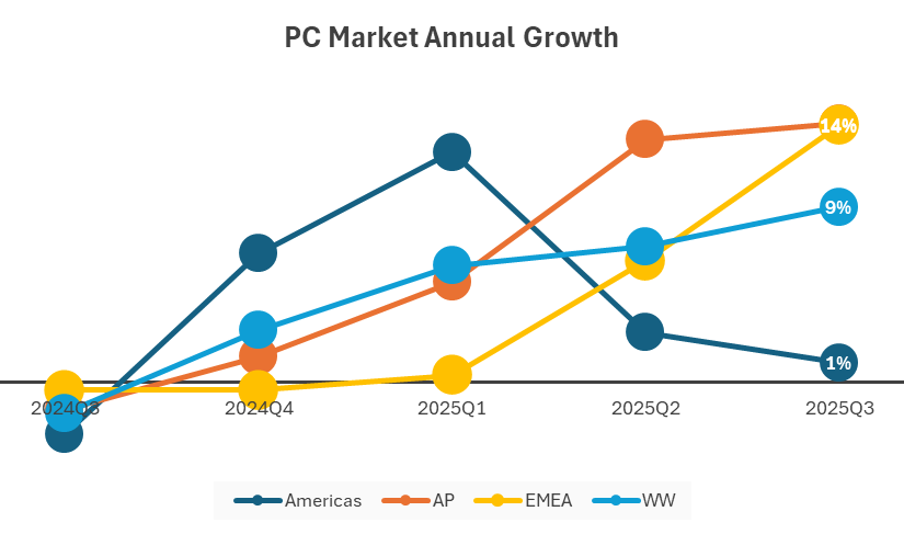 20251009 idc2025q3pcgrowth 01